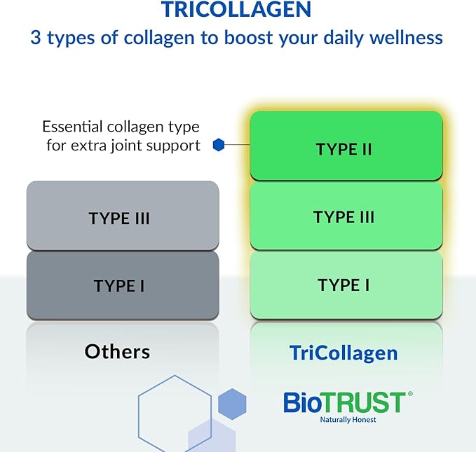 Diagram of Tricollagen with types I, II, and III, and Biotrust logo.